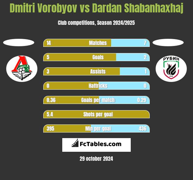 Dmitri Vorobyov vs Dardan Shabanhaxhaj h2h player stats