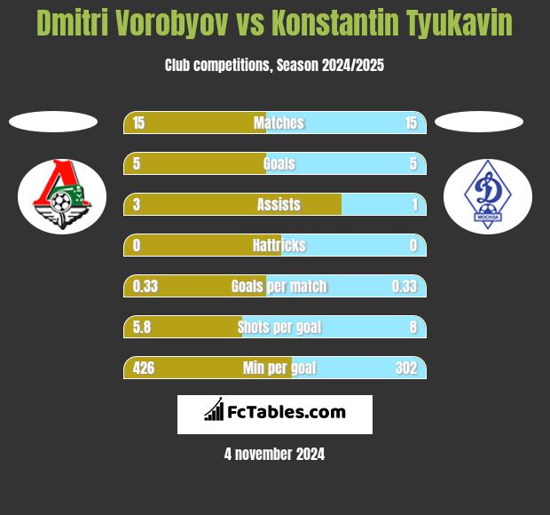 Dmitri Vorobyov vs Konstantin Tyukavin h2h player stats