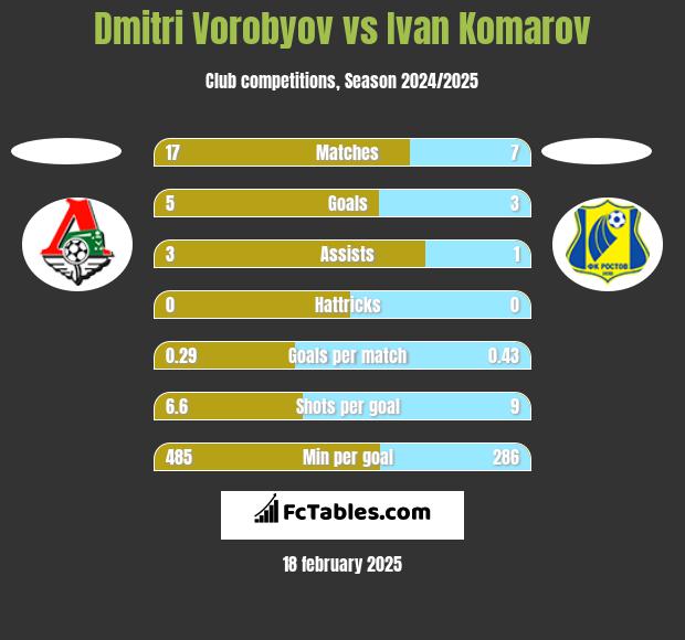 Dmitri Vorobyov vs Ivan Komarov h2h player stats