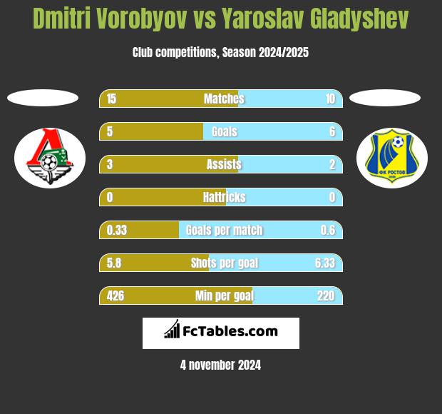 Dmitri Vorobyov vs Yaroslav Gladyshev h2h player stats