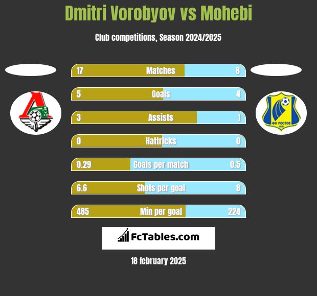 Dmitri Vorobyov vs Mohebi h2h player stats