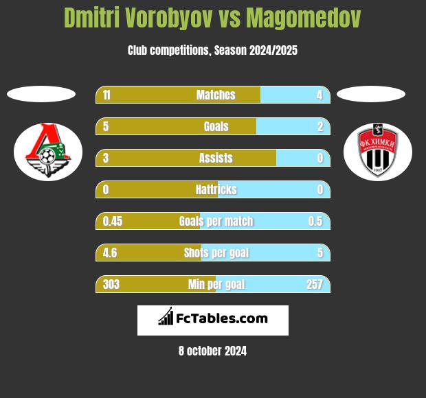 Dmitri Vorobyov vs Magomedov h2h player stats