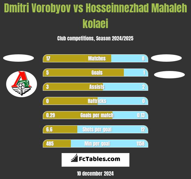 Dmitri Vorobyov vs Hosseinnezhad Mahaleh kolaei h2h player stats