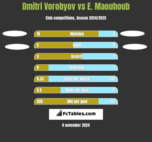 Dmitri Vorobyov vs E. Maouhoub h2h player stats