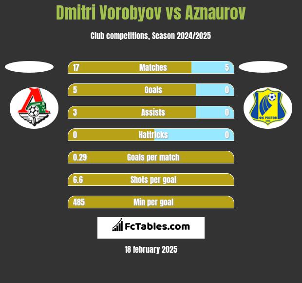 Dmitri Vorobyov vs Aznaurov h2h player stats