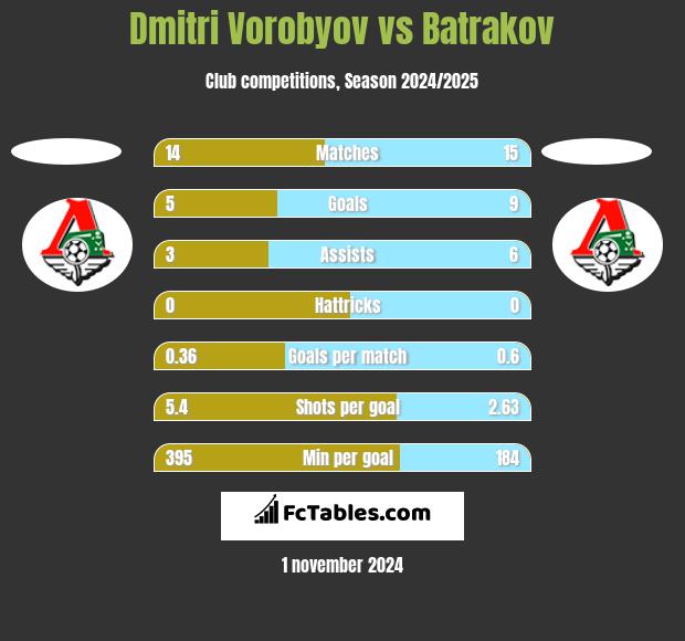 Dmitri Vorobyov vs Batrakov h2h player stats