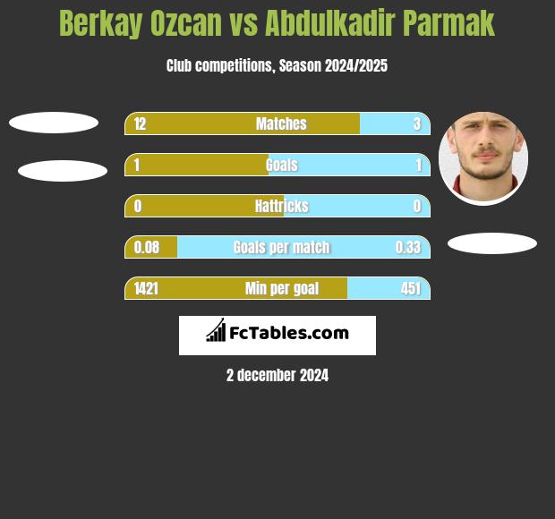 Berkay Ozcan vs Abdulkadir Parmak h2h player stats