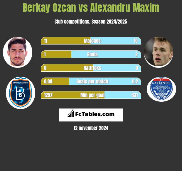 Berkay Ozcan vs Alexandru Maxim h2h player stats