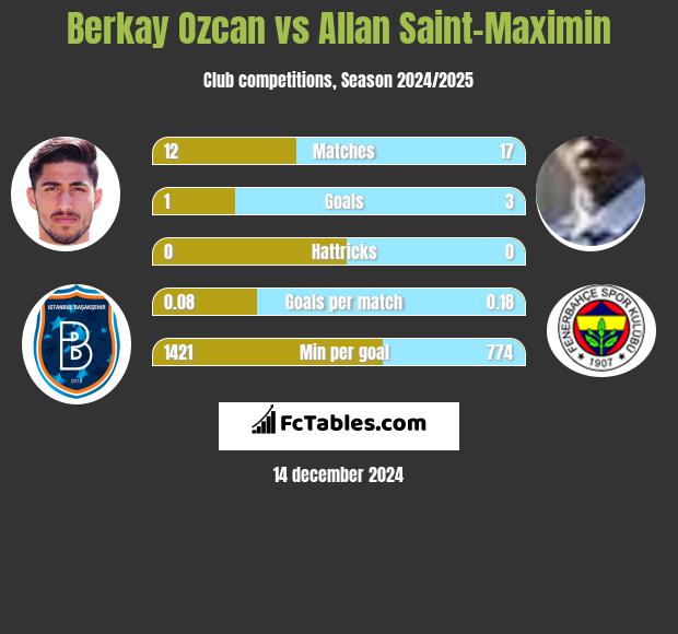 Berkay Ozcan vs Allan Saint-Maximin h2h player stats