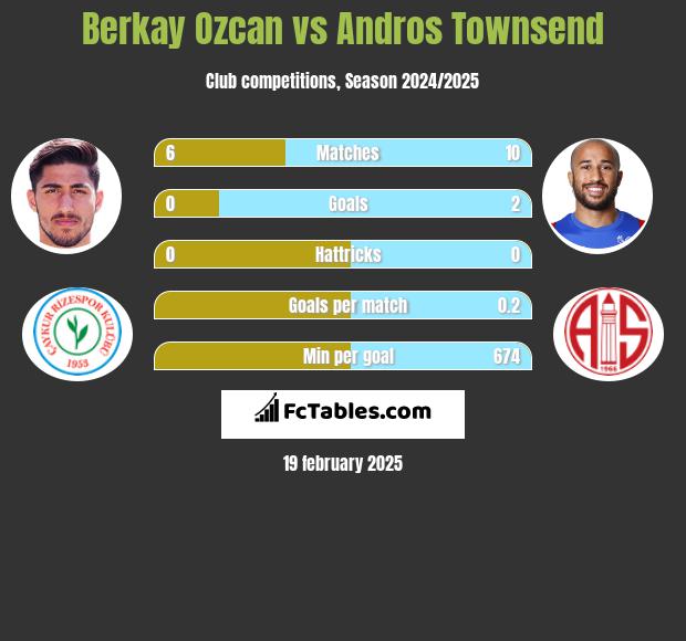 Berkay Ozcan vs Andros Townsend h2h player stats