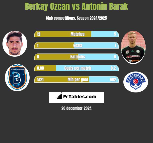 Berkay Ozcan vs Antonin Barak h2h player stats