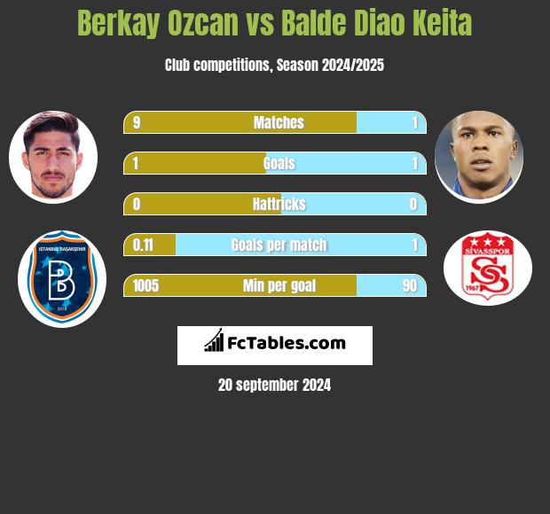 Berkay Ozcan vs Balde Diao Keita h2h player stats