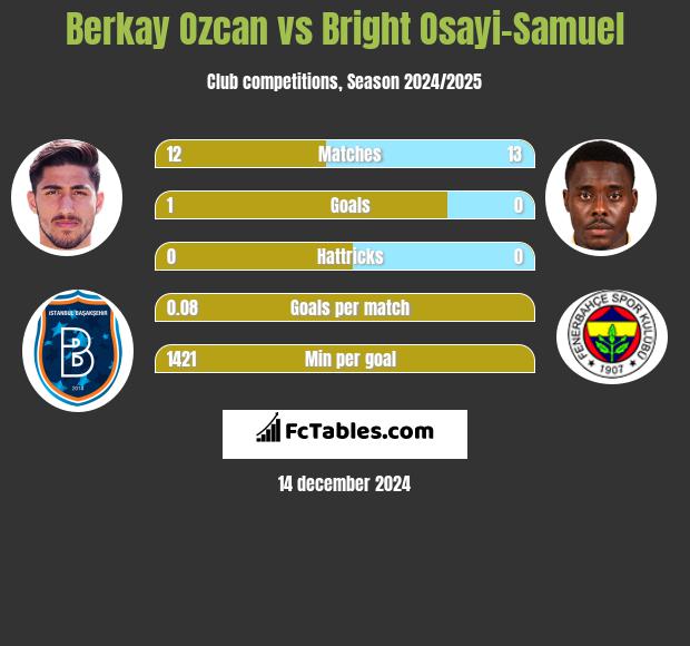 Berkay Ozcan vs Bright Osayi-Samuel h2h player stats