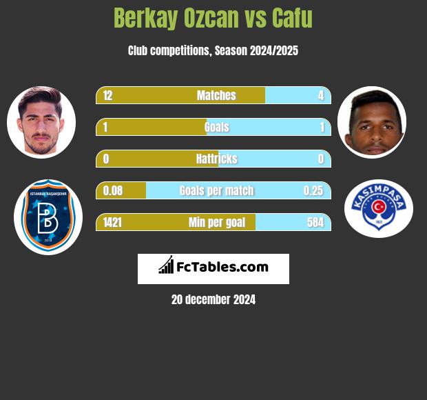 Berkay Ozcan vs Cafu h2h player stats