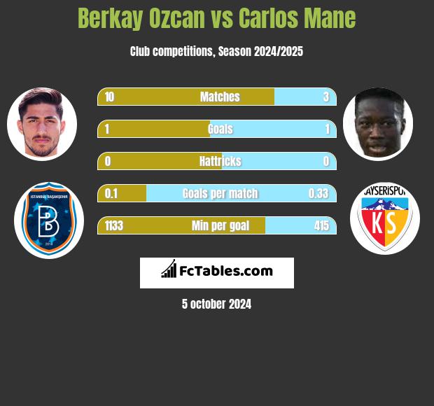 Berkay Ozcan vs Carlos Mane h2h player stats