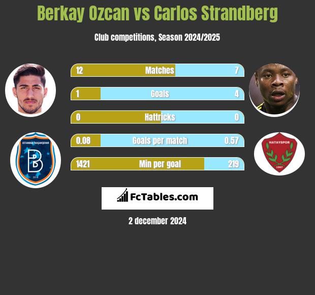 Berkay Ozcan vs Carlos Strandberg h2h player stats