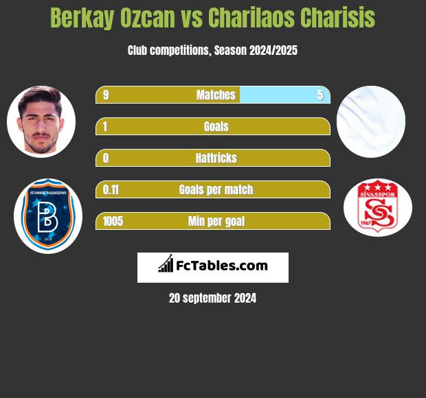 Berkay Ozcan vs Charilaos Charisis h2h player stats