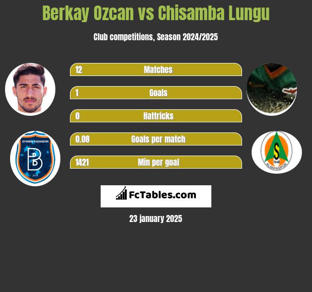 Berkay Ozcan vs Chisamba Lungu h2h player stats