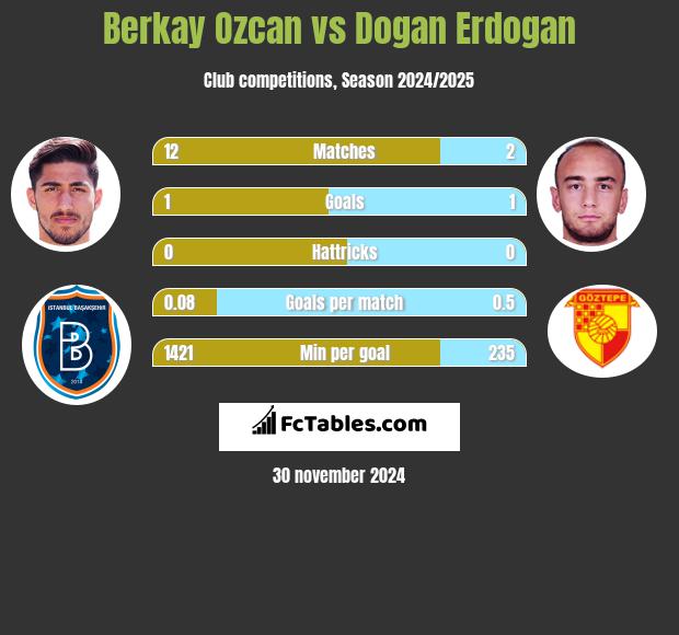 Berkay Ozcan vs Dogan Erdogan h2h player stats