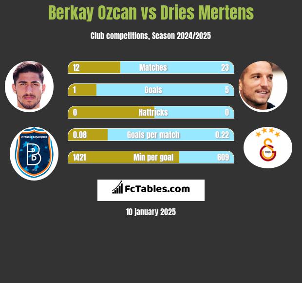 Berkay Ozcan vs Dries Mertens h2h player stats