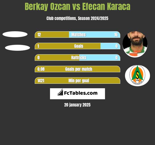 Berkay Ozcan vs Efecan Karaca h2h player stats