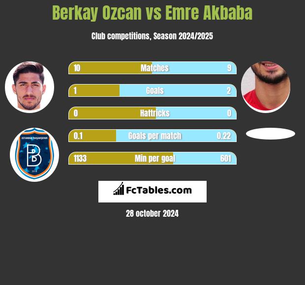 Berkay Ozcan vs Emre Akbaba h2h player stats