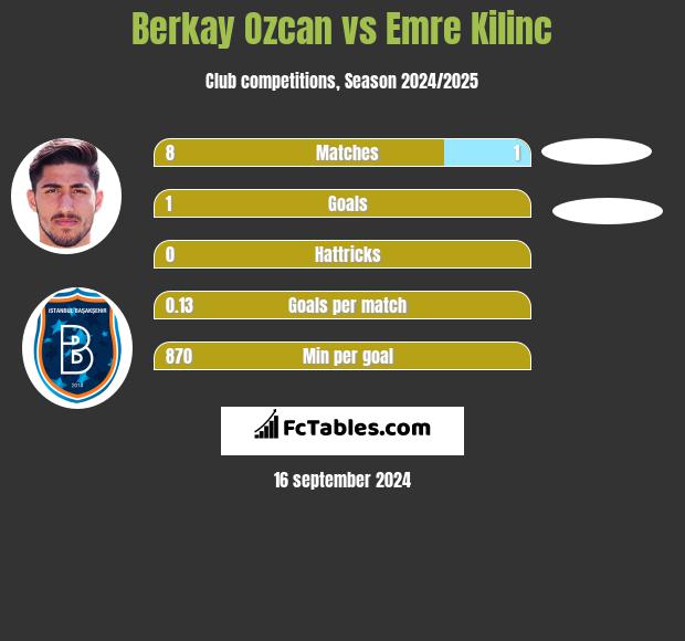 Berkay Ozcan vs Emre Kilinc h2h player stats