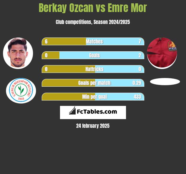 Berkay Ozcan vs Emre Mor h2h player stats