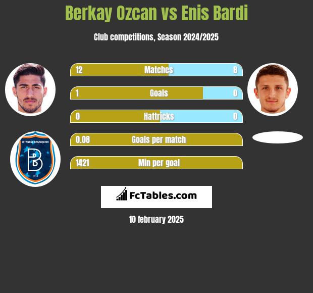 Berkay Ozcan vs Enis Bardi h2h player stats