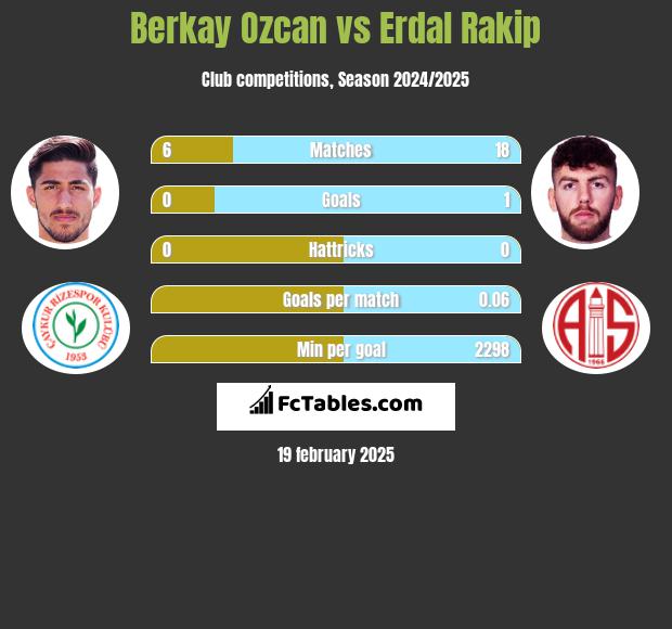 Berkay Ozcan vs Erdal Rakip h2h player stats