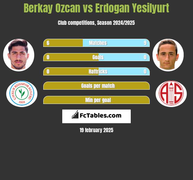 Berkay Ozcan vs Erdogan Yesilyurt h2h player stats