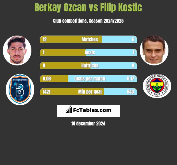 Berkay Ozcan vs Filip Kostic h2h player stats