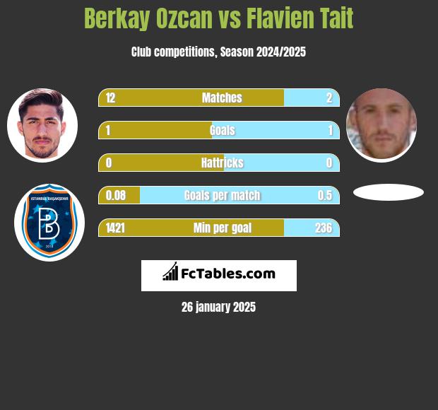 Berkay Ozcan vs Flavien Tait h2h player stats