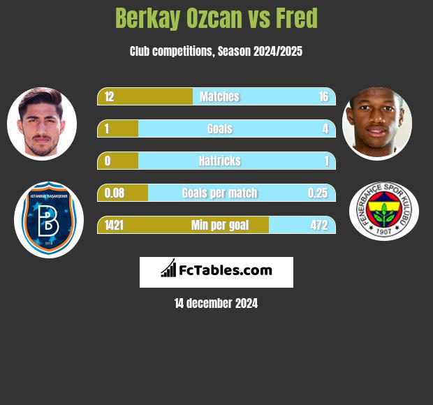 Berkay Ozcan vs Fred h2h player stats