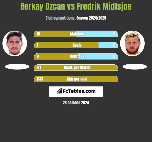 Berkay Ozcan vs Fredrik Midtsjoe h2h player stats