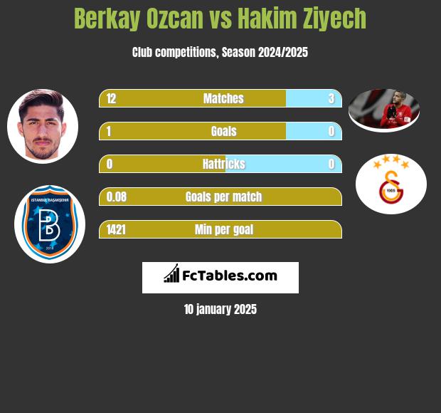 Berkay Ozcan vs Hakim Ziyech h2h player stats