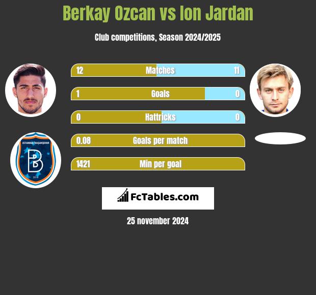 Berkay Ozcan vs Ion Jardan h2h player stats