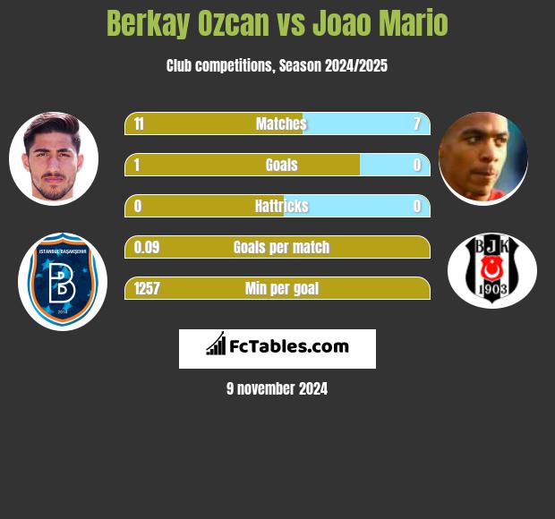 Berkay Ozcan vs Joao Mario h2h player stats