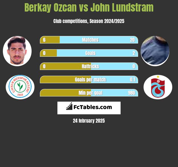 Berkay Ozcan vs John Lundstram h2h player stats