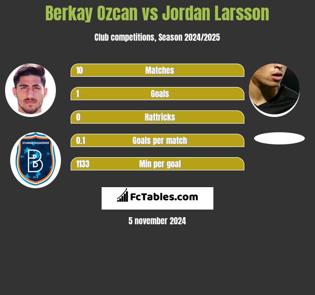 Berkay Ozcan vs Jordan Larsson h2h player stats