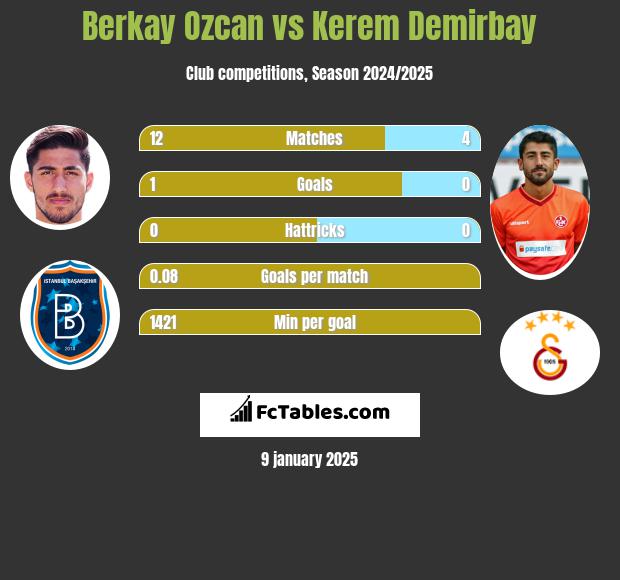 Berkay Ozcan vs Kerem Demirbay h2h player stats