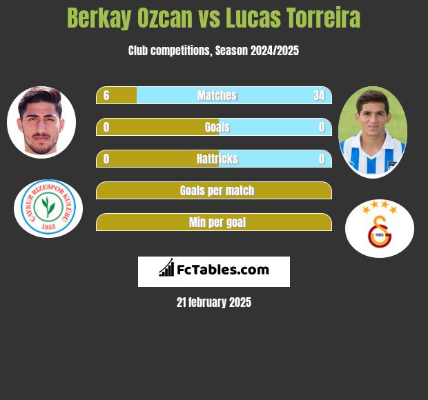 Berkay Ozcan vs Lucas Torreira h2h player stats