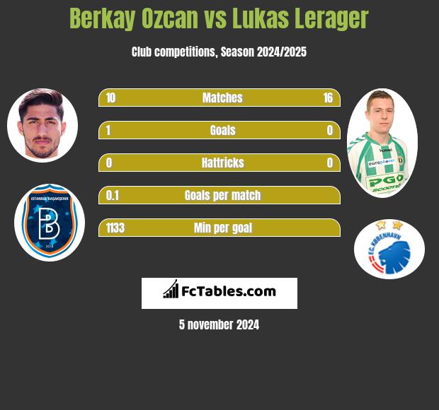 Berkay Ozcan vs Lukas Lerager h2h player stats