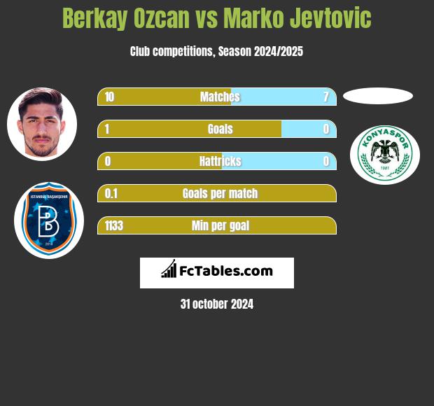 Berkay Ozcan vs Marko Jevtović h2h player stats