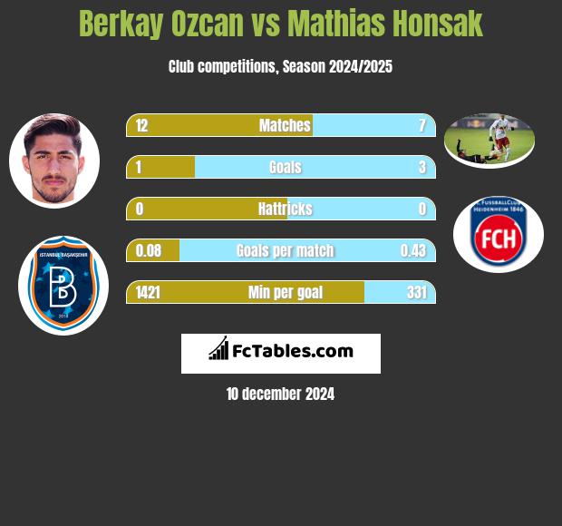 Berkay Ozcan vs Mathias Honsak h2h player stats