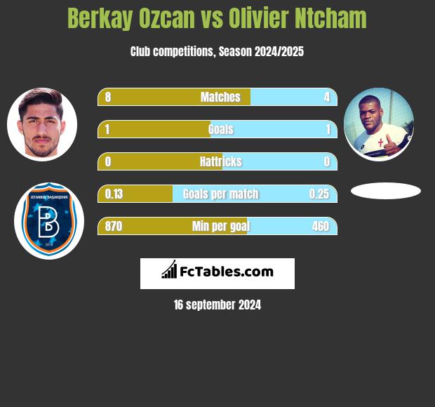 Berkay Ozcan vs Olivier Ntcham h2h player stats