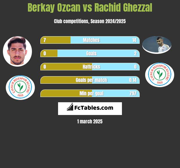 Berkay Ozcan vs Rachid Ghezzal h2h player stats