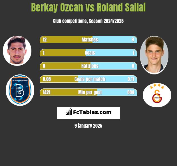 Berkay Ozcan vs Roland Sallai h2h player stats