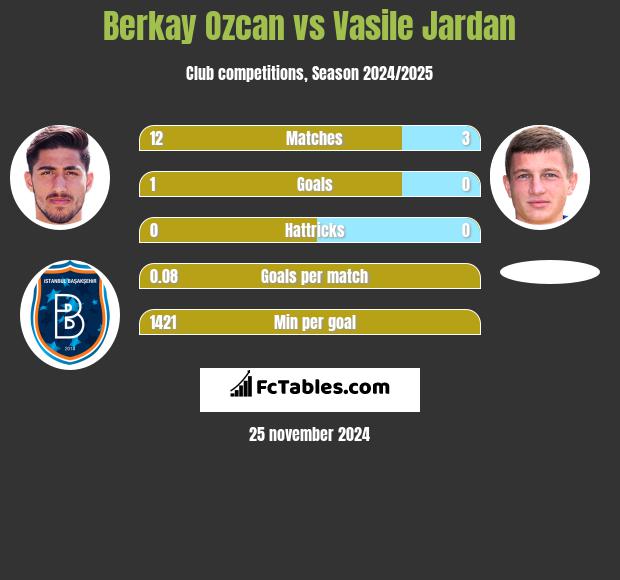 Berkay Ozcan vs Vasile Jardan h2h player stats