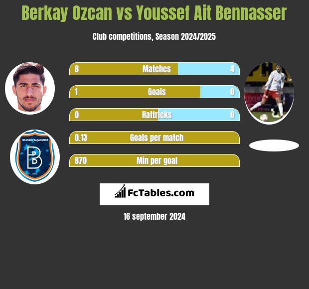 Berkay Ozcan vs Youssef Ait Bennasser h2h player stats